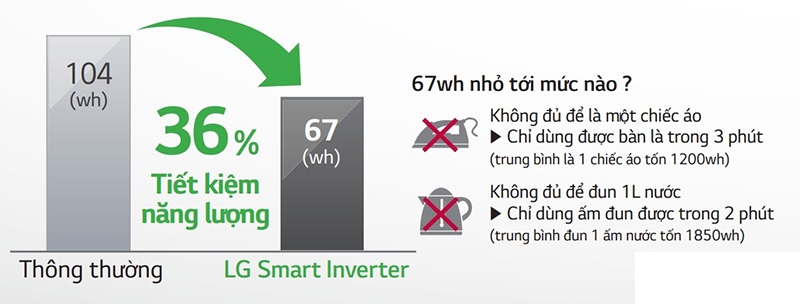 Tiết kiệm điện năng vô cùng mạnh mẽ với công nghệ Smart Inverter