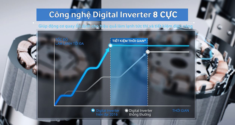 Động cơ Digital Inverter 8 cực đầu tiên
